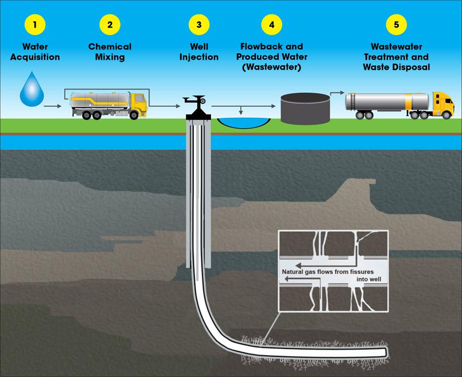 Frack Further What the Frack: What Hydraulic Fracturing is and What You Need to Know ...